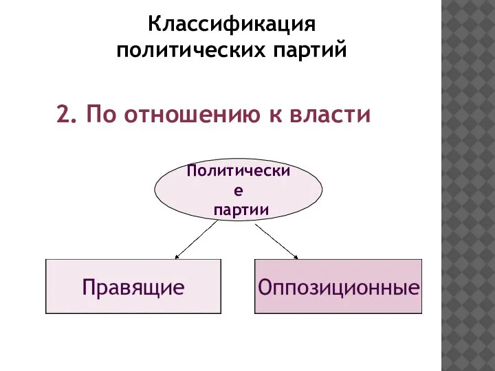 Политические партии Классификация политических партий 2. По отношению к власти