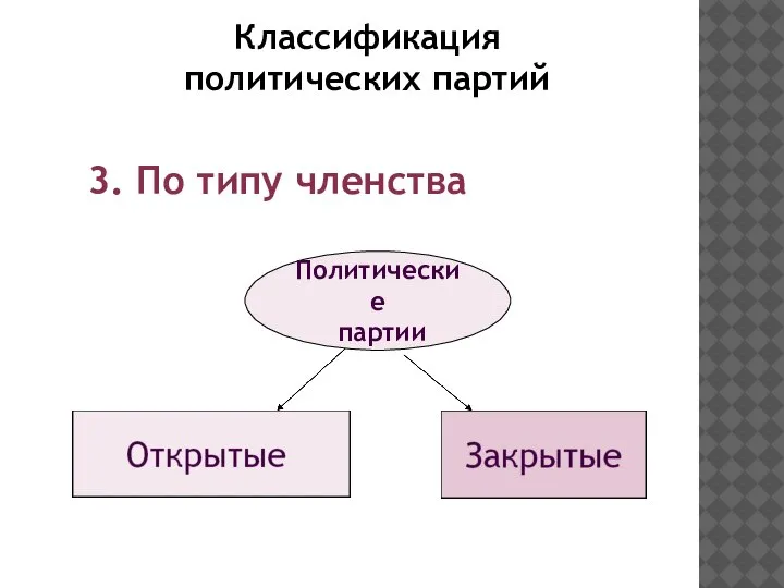 Политические партии Классификация политических партий 3. По типу членства