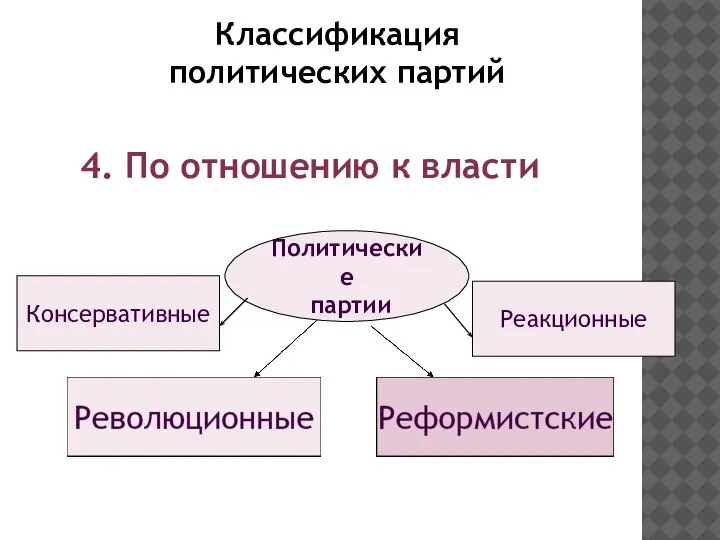 Политические партии Классификация политических партий 4. По отношению к власти Консервативные Реакционные