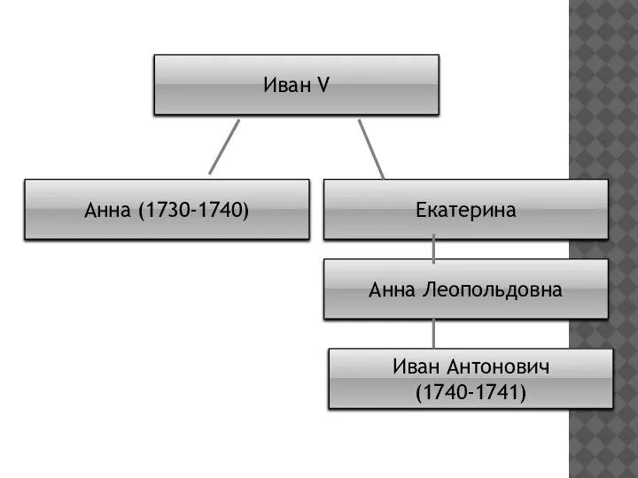 Иван V Екатерина Анна (1730-1740) Анна Леопольдовна Иван Антонович (1740-1741)