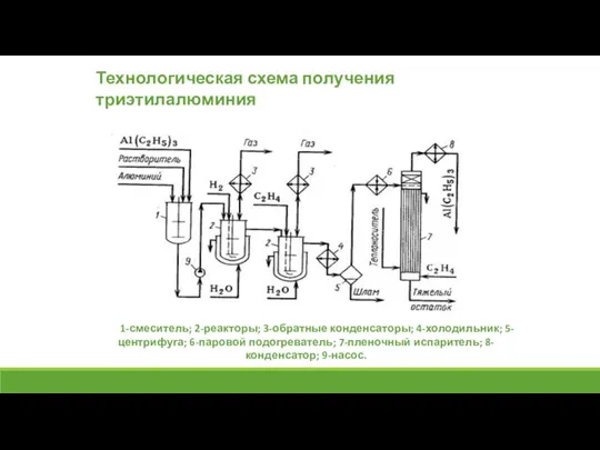 1-смеситель; 2-реакторы; 3-обратные конденсаторы; 4-холодильник; 5-центрифуга; 6-паровой подогреватель; 7-пленочный испаритель; 8-конденсатор; 9-насос. Технологическая схема получения триэтилалюминия