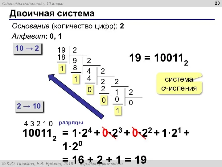 Двоичная система Основание (количество цифр): 2 Алфавит: 0, 1 10 → 2