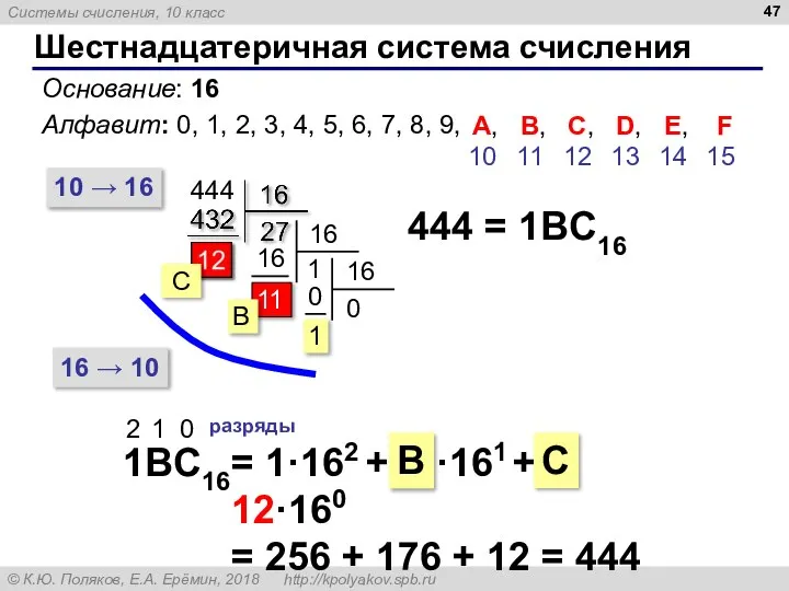 11 Шестнадцатеричная система счисления Основание: 16 Алфавит: 0, 1, 2, 3, 4,