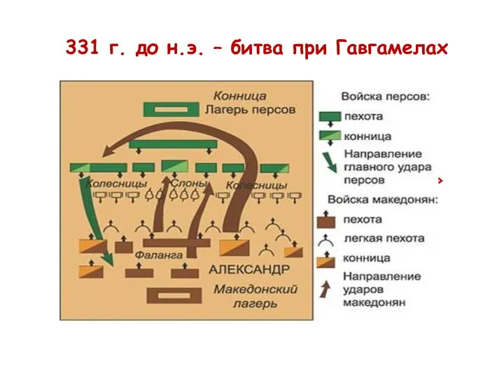 331 г. до н.э. – битва при Гавгамелах Дарий III предложил мир