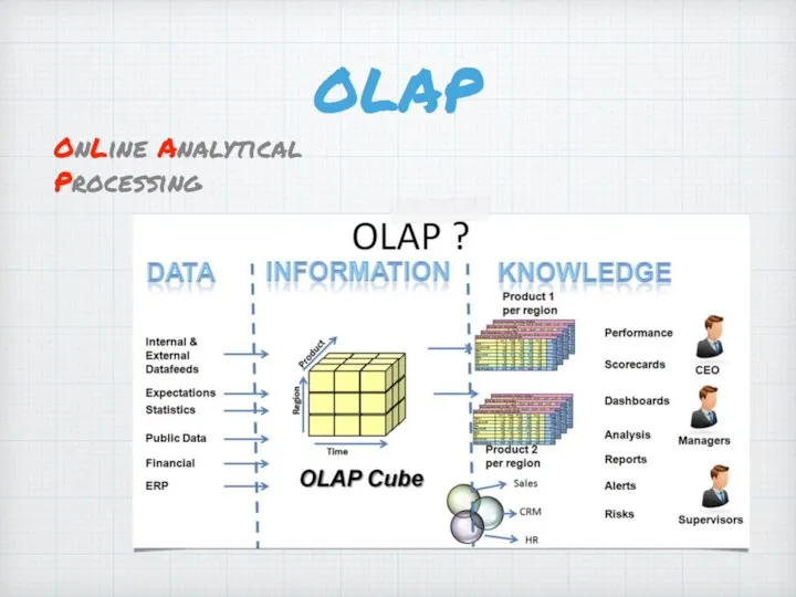 OLAP OnLine Analytical Processing