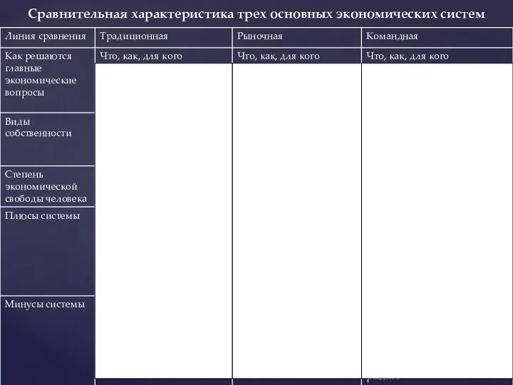 Сравнительная характеристика трех основных экономических систем