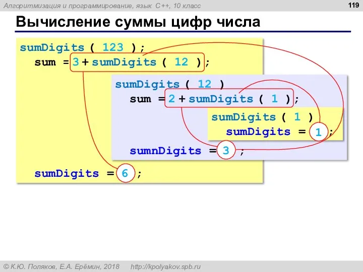 Вычисление суммы цифр числа sumDigits ( 123 ); sum = 3 +