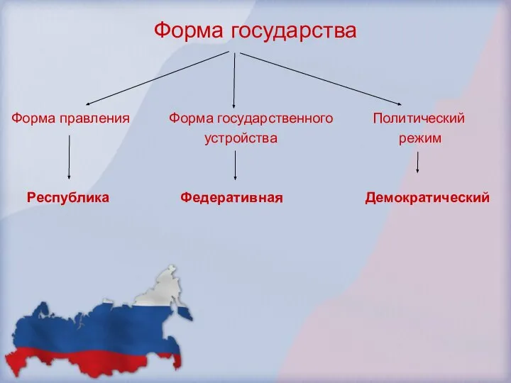 Форма государства Форма правления Форма государственного Политический устройства режим Республика Федеративная Демократический