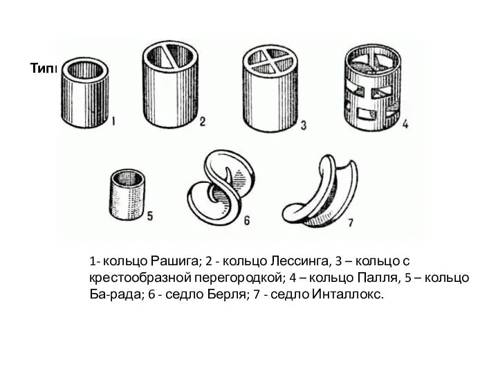 Типы насадок 1- кольцо Рашига; 2 - кольцо Лессинга, 3 – кольцо