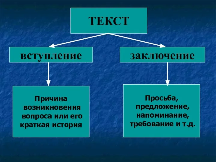 ТЕКСТ заключение вступление Просьба, предложение, напоминание, требование и т.д. Причина возникновения вопроса или его краткая история