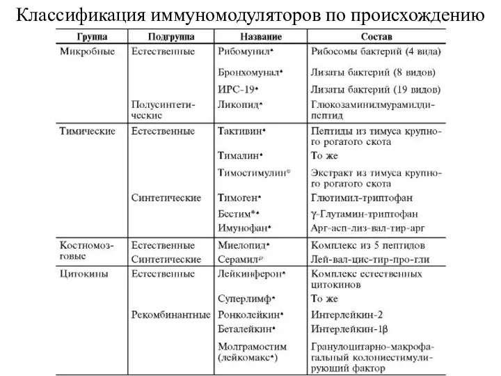 Классификация иммуномодуляторов по происхождению