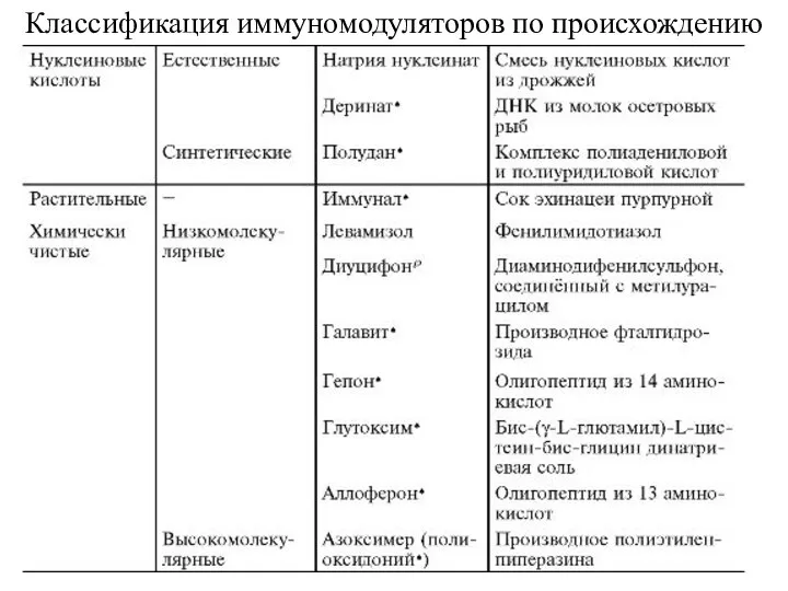 Классификация иммуномодуляторов по происхождению