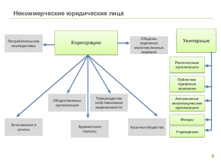 Некоммерческие юридические лица Унитарные Религиозные организации Корпорации Общественные организации Общины коренных малочисленных