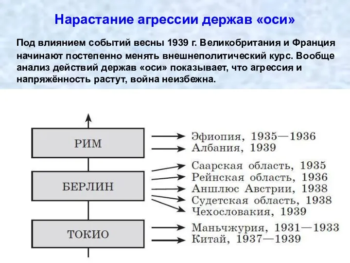 Нарастание агрессии держав «оси» Под влиянием событий весны 1939 г. Великобритания и