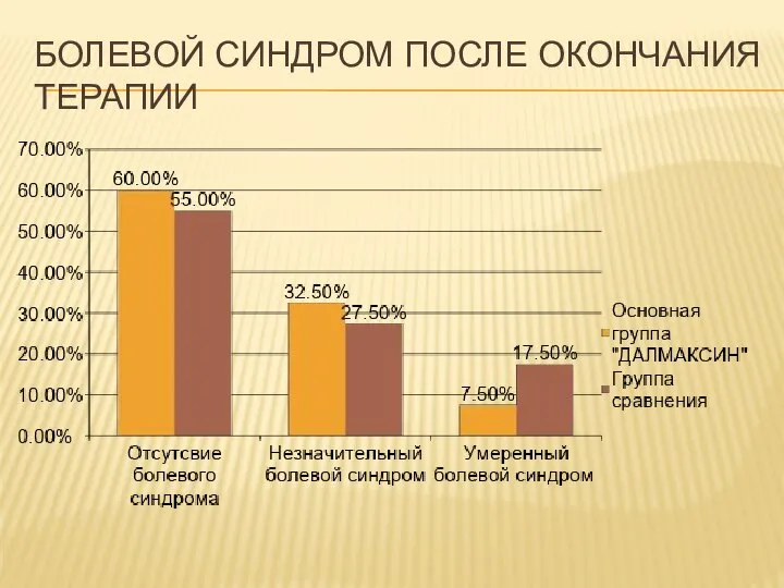 БОЛЕВОЙ СИНДРОМ ПОСЛЕ ОКОНЧАНИЯ ТЕРАПИИ