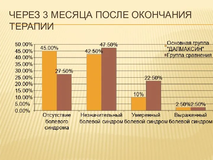 ЧЕРЕЗ 3 МЕСЯЦА ПОСЛЕ ОКОНЧАНИЯ ТЕРАПИИ