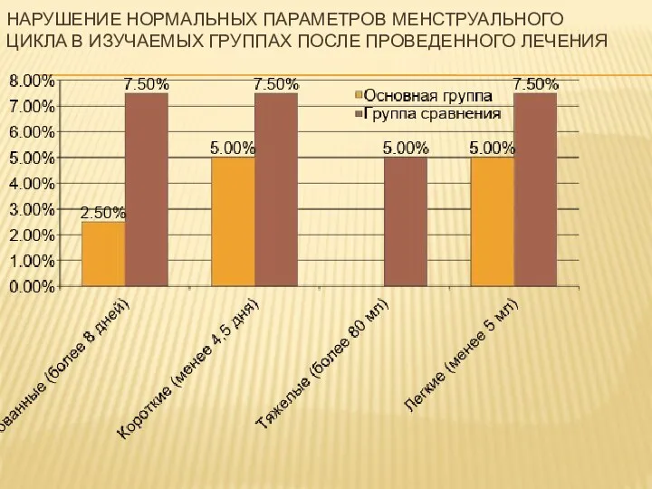 НАРУШЕНИЕ НОРМАЛЬНЫХ ПАРАМЕТРОВ МЕНСТРУАЛЬНОГО ЦИКЛА В ИЗУЧАЕМЫХ ГРУППАХ ПОСЛЕ ПРОВЕДЕННОГО ЛЕЧЕНИЯ