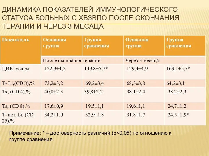 ДИНАМИКА ПОКАЗАТЕЛЕЙ ИММУНОЛОГИЧЕСКОГО СТАТУСА БОЛЬНЫХ С ХВЗВПО ПОСЛЕ ОКОНЧАНИЯ ТЕРАПИИ И ЧЕРЕЗ