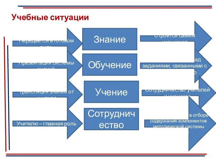 Учебные ситуации Строится самим учащимся Знание Учителю – главная роль Обучение Учение