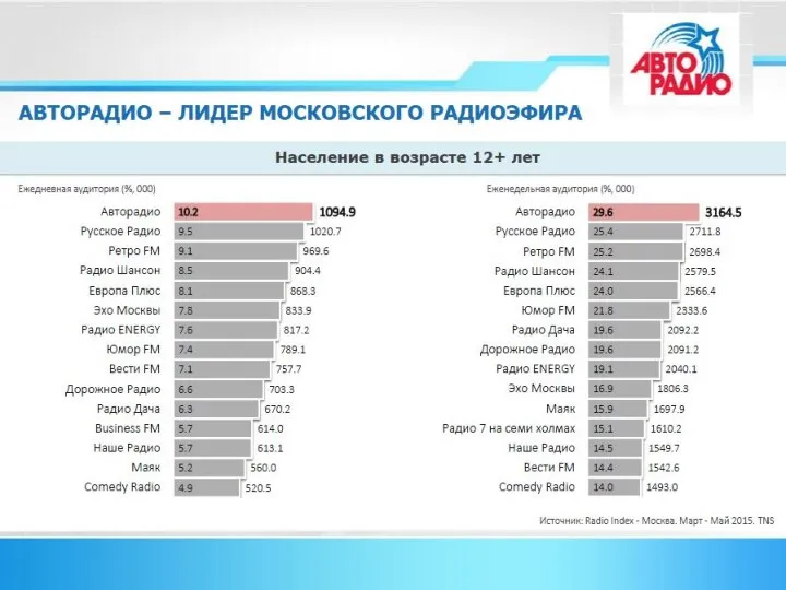 Средненедельный охват аудитории радиостанций, вещавших в Москве, в 2014 году в возрасте