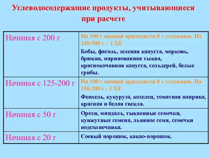 Углеводосодержащие продукты, учитывающиеся при расчете