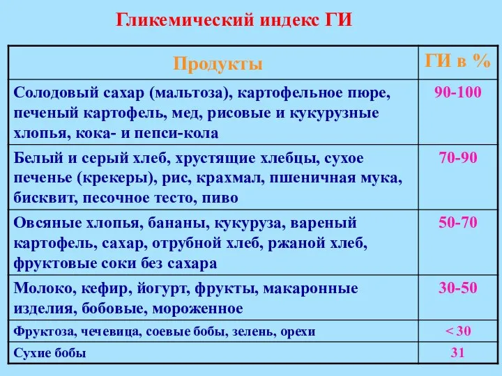 Гликемический индекс ГИ