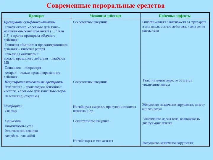 Современные пероральные средства