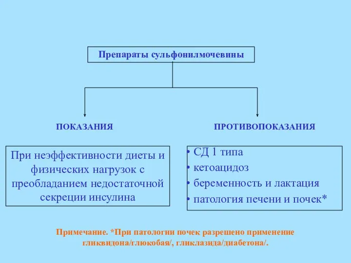 Препараты сульфонилмочевины При неэффективности диеты и физических нагрузок с преобладанием недостаточной секреции