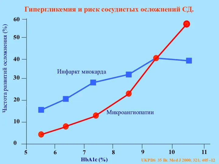 Гипергликемия и риск сосудистых осложнений СД. Частота развитий осложнения (%) Инфаркт миокарда