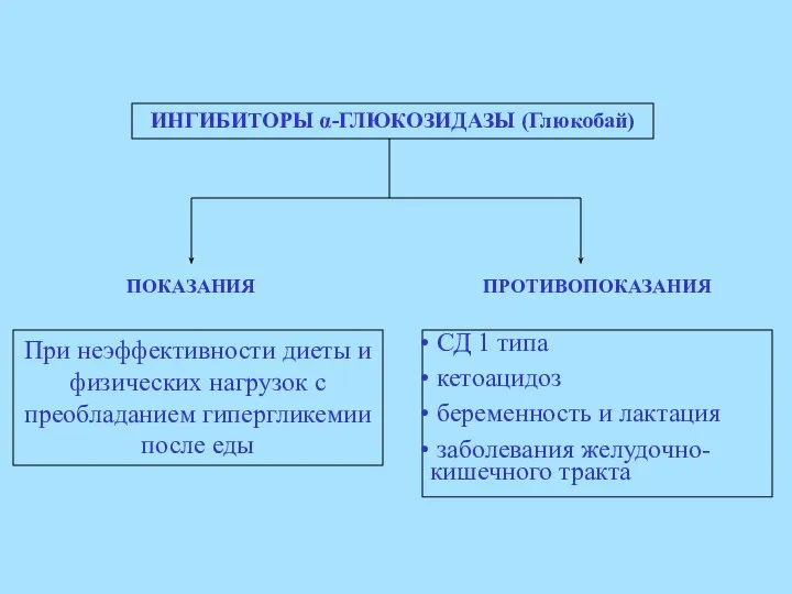 ИНГИБИТОРЫ α-ГЛЮКОЗИДАЗЫ (Глюкобай) При неэффективности диеты и физических нагрузок с преобладанием гипергликемии