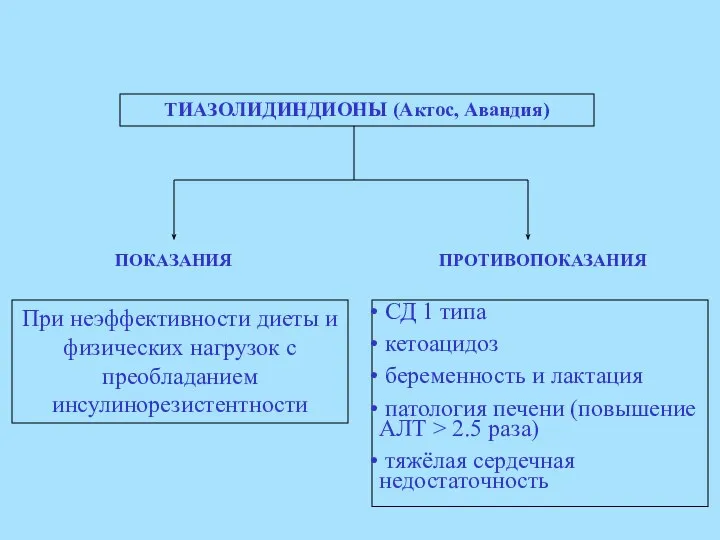 ТИАЗОЛИДИНДИОНЫ (Актос, Авандия) При неэффективности диеты и физических нагрузок с преобладанием инсулинорезистентности