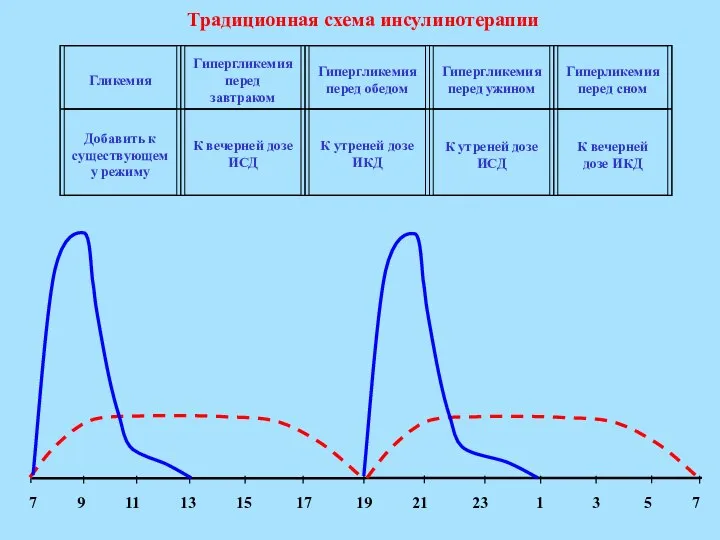 Традиционная схема инсулинотерапии