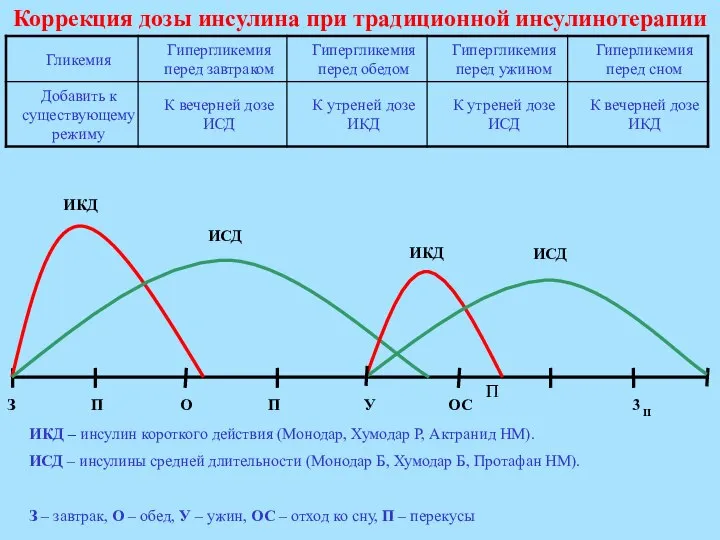 Коррекция дозы инсулина при традиционной инсулинотерапии П ИКД – инсулин короткого действия