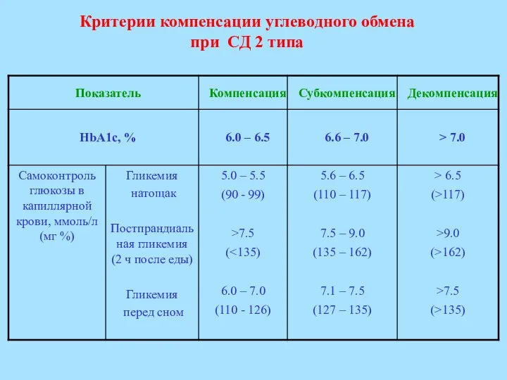 Критерии компенсации углеводного обмена при СД 2 типа