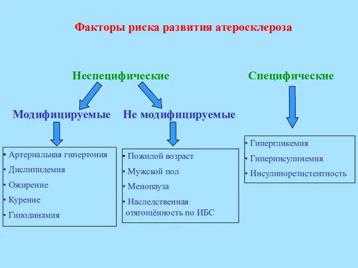 Факторы риска развития атеросклероза Неспецифические Специфические Модифицируемые Не модифицируемые Артериальная гипертония Дислипидемия