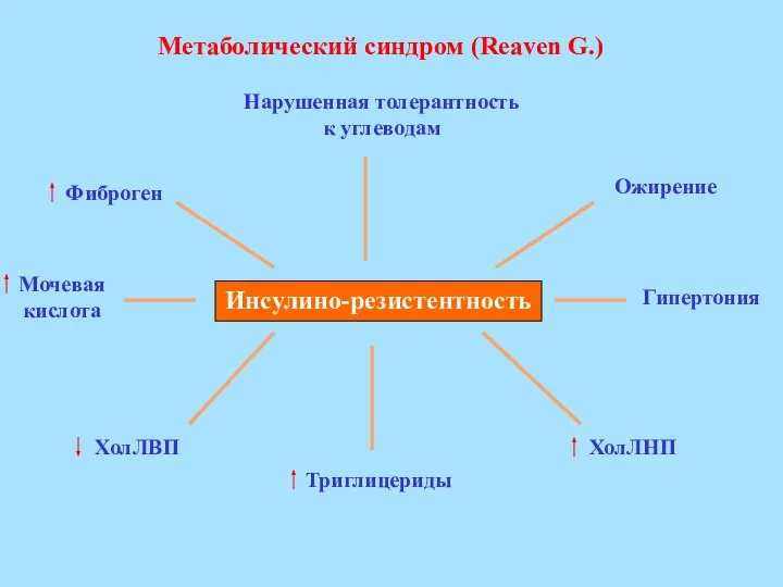 Метаболический синдром (Reaven G.) Инсулино-резистентность Нарушенная толерантность к углеводам Фиброген Ожирение Мочевая