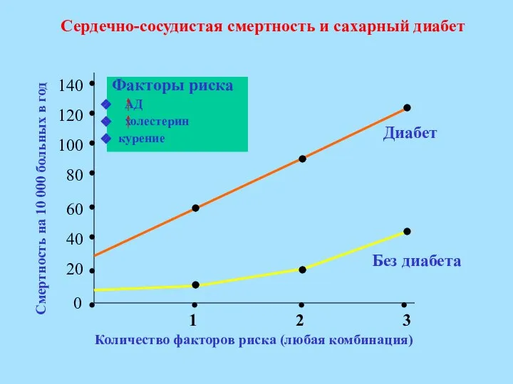 Факторы риска АД холестерин курение Сердечно-сосудистая смертность и сахарный диабет 1 2