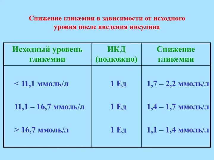 Снижение гликемии в зависимости от исходного уровня после введения инсулина