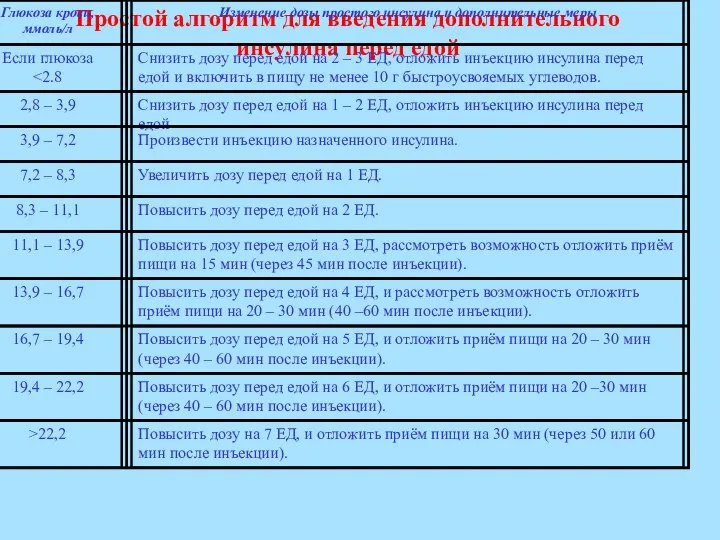 Простой алгоритм для введения дополнительного инсулина перед едой