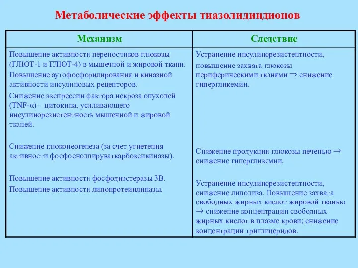 Метаболические эффекты тиазолидиндионов