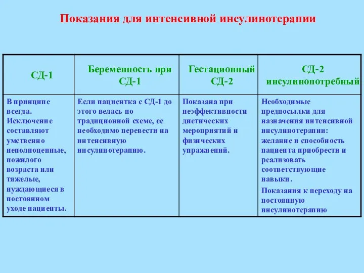 Показания для интенсивной инсулинотерапии