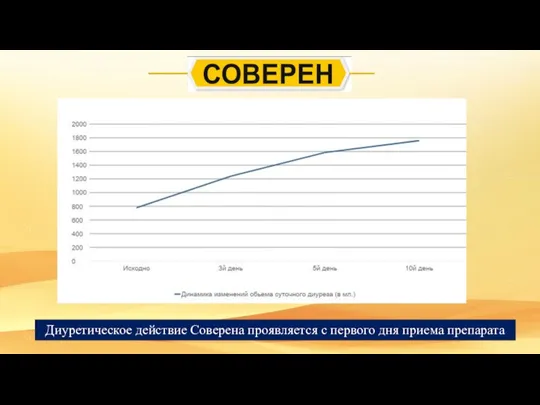 Диуретическое действие Соверена проявляется с первого дня приема препарата