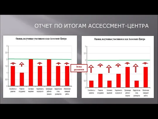 ОТЧЕТ ПО ИТОГАМ АССЕССМЕНТ-ЦЕНТРА Зоны развития