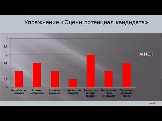 Упражнение «Оцени потенциал кандидата» АНТОН