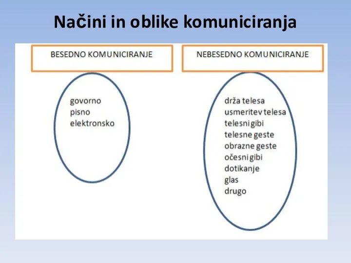 Načini in oblike komuniciranja