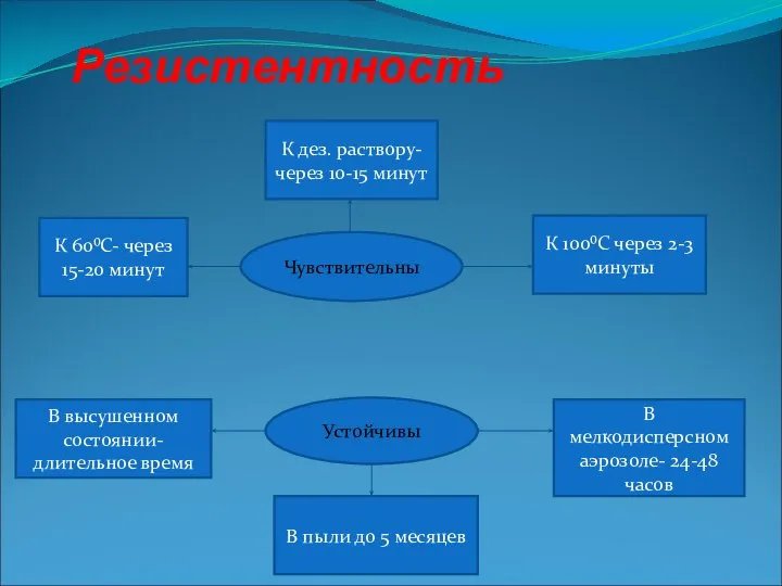 Резистентность К 60⁰С- через 15-20 минут К дез. раствору- через 10-15 минут