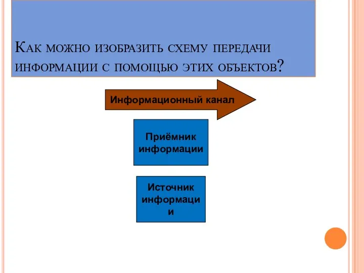 Как можно изобразить схему передачи информации с помощью этих объектов? Источник информации Приёмник информации Информационный канал