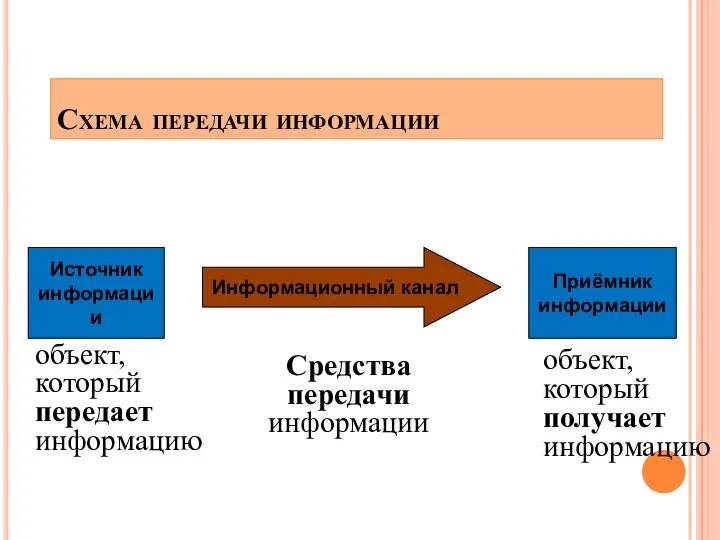 Схема передачи информации Источник информации Приёмник информации Информационный канал объект, который передает