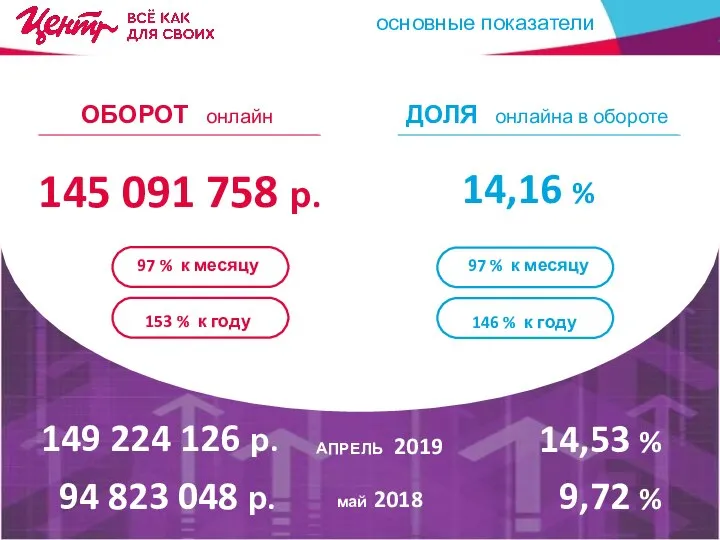 ДОЛЯ ОНЛАЙН В ОБОРОТЕ КОМПАНИИ 292 215 479 р. АПРЕЛЬ 2019 149