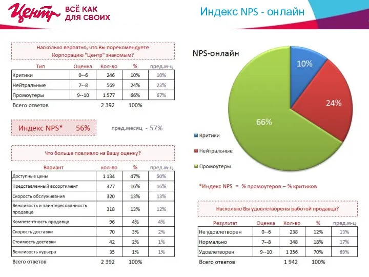 ДОЛЯ ОНЛАЙН В ОБОРОТЕ КОМПАНИИ ??,20 % ?? % к месяцу ??